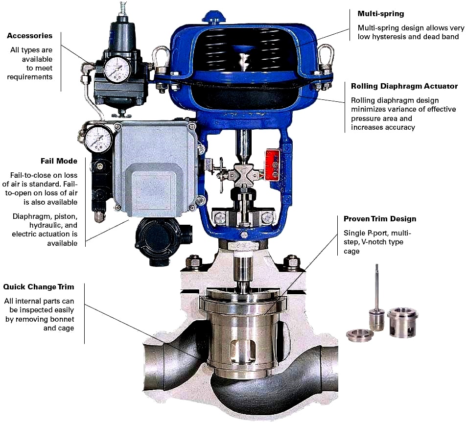 Control Valve Structure​