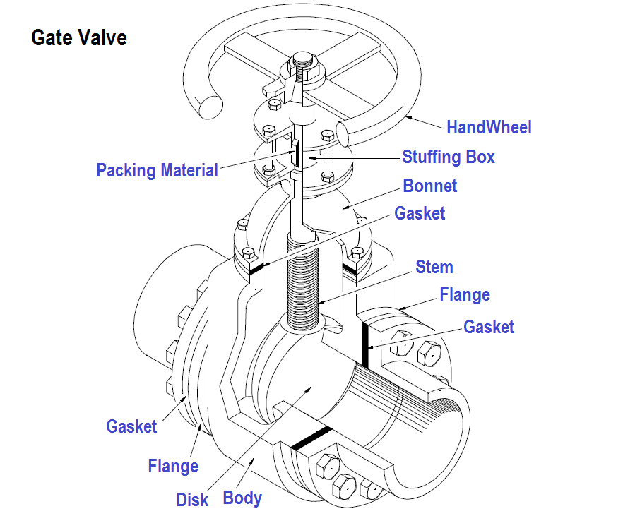 Gate Valve Structure​